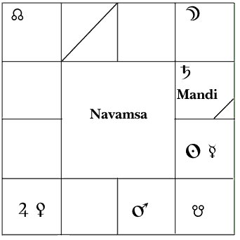 Navmsa cakra at time of the prasna