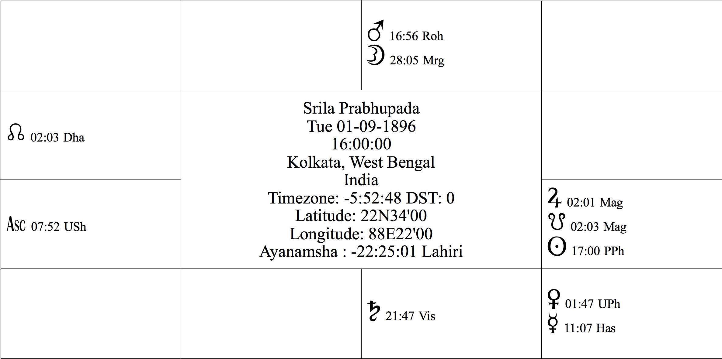 sp birth chart